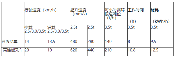 与普通叉车对比.png